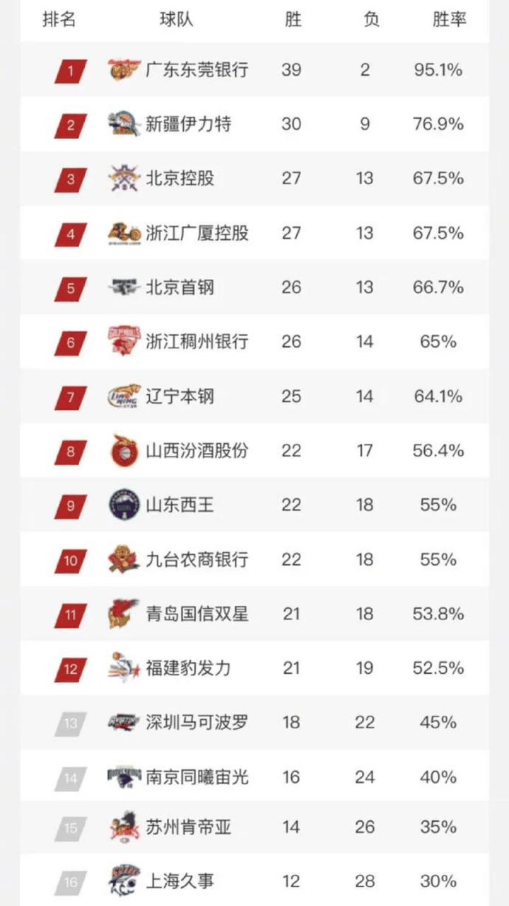 联赛积分榜更新，球队实力得以彰显