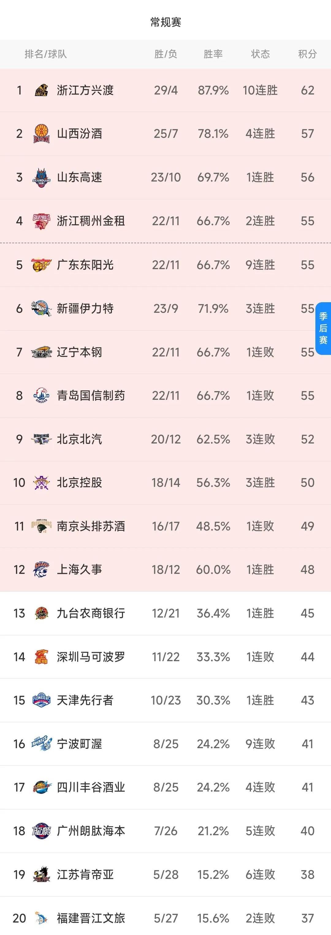 爱游戏体育-首发出奇制胜，球队主场大胜，迅速刷新CBA积分榜记录的简单介绍