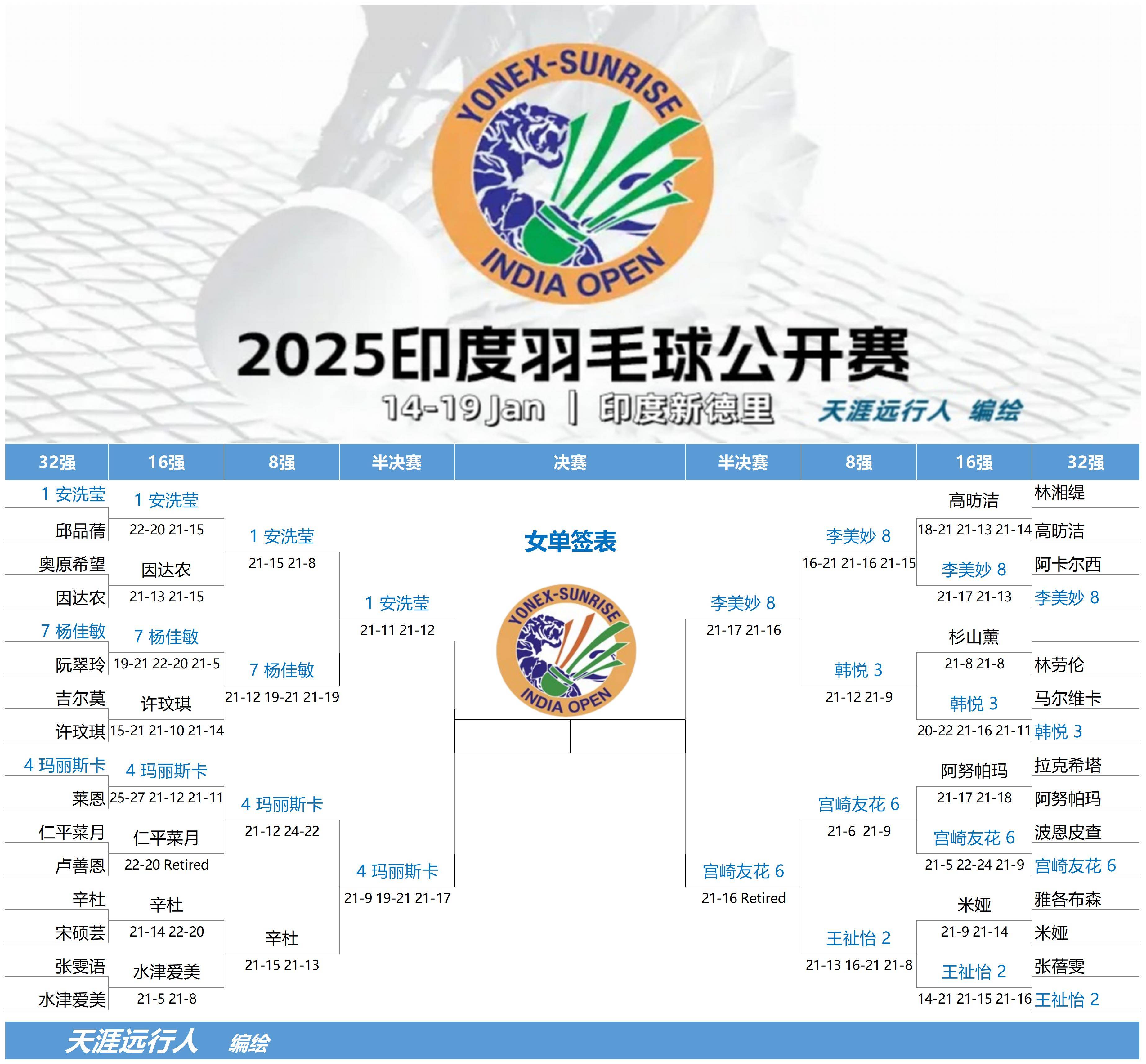 印度队在重要赛事中取得胜利，备受赞誉