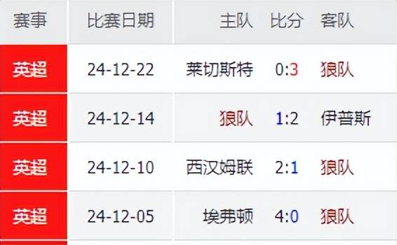 关于狼队客场惨败，保级形势不容乐观的信息
