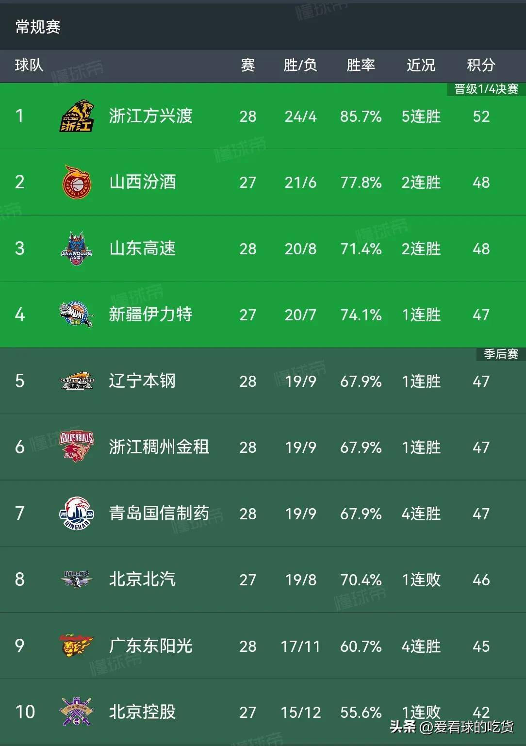 关于广东队客场大胜山东，继续领跑积分榜的信息