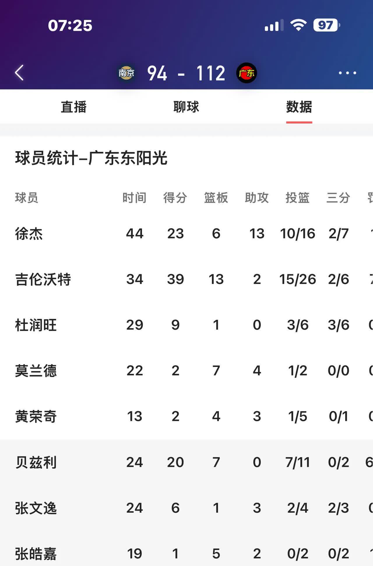 关于广东队客场大胜山东，继续领跑积分榜的信息